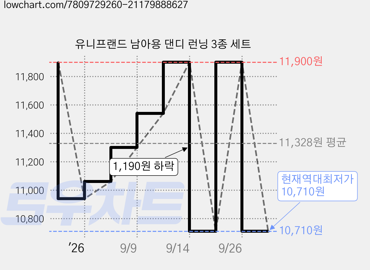 유니프랜드 남아용 댄디 런닝 3종 세트 가격 변동 차트, 현재가 10,710원, 역대최저가