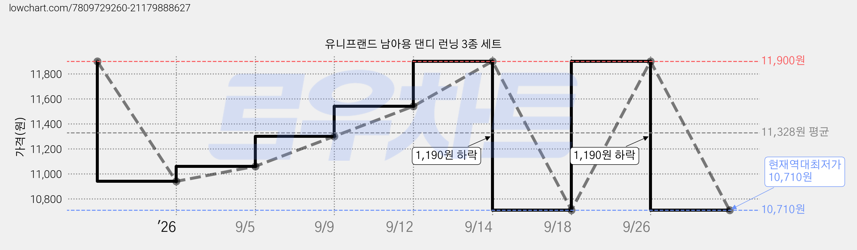 유니프랜드 남아용 댄디 런닝 3종 세트 가격 변동 차트, 현재가 10,710원, 역대최저가