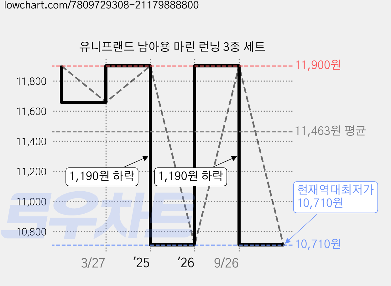 유니프랜드 남아용 마린 런닝 3종 세트 가격 변동 차트, 현재가 10,710원, 역대최저가