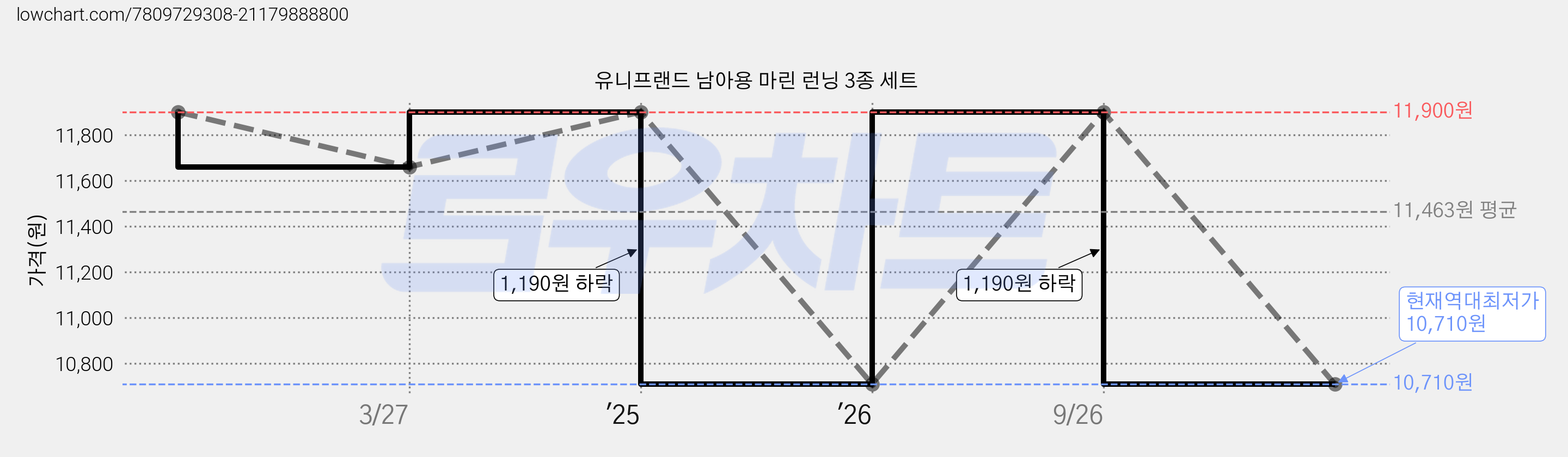 유니프랜드 남아용 마린 런닝 3종 세트 가격 변동 차트, 현재가 10,710원, 역대최저가