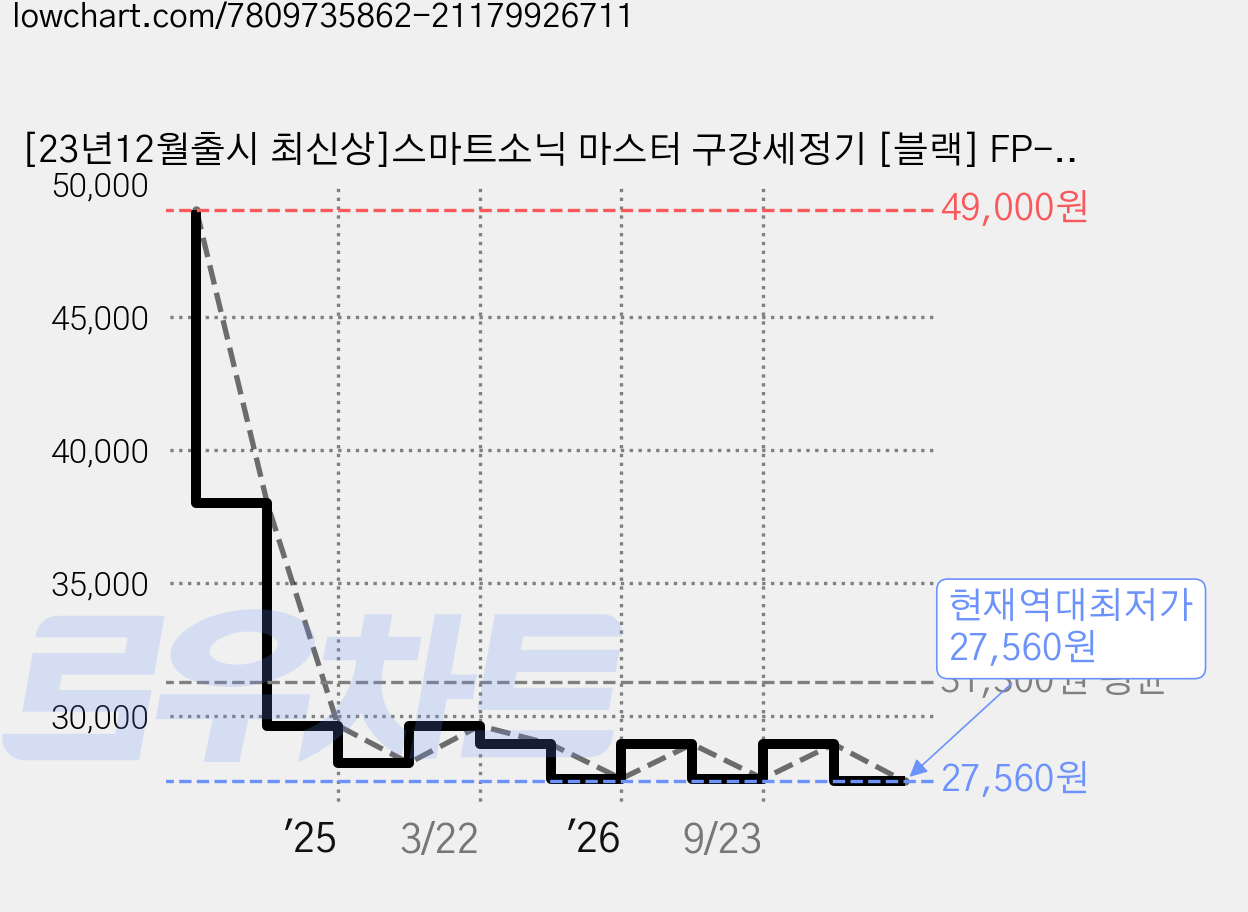 [23년12월출시 최신상]스마트소닉 마스터 구강세정기 [블랙] FP-4002, 블랙 가격 변동 차트, 현재가 27,560원, 역대최저가