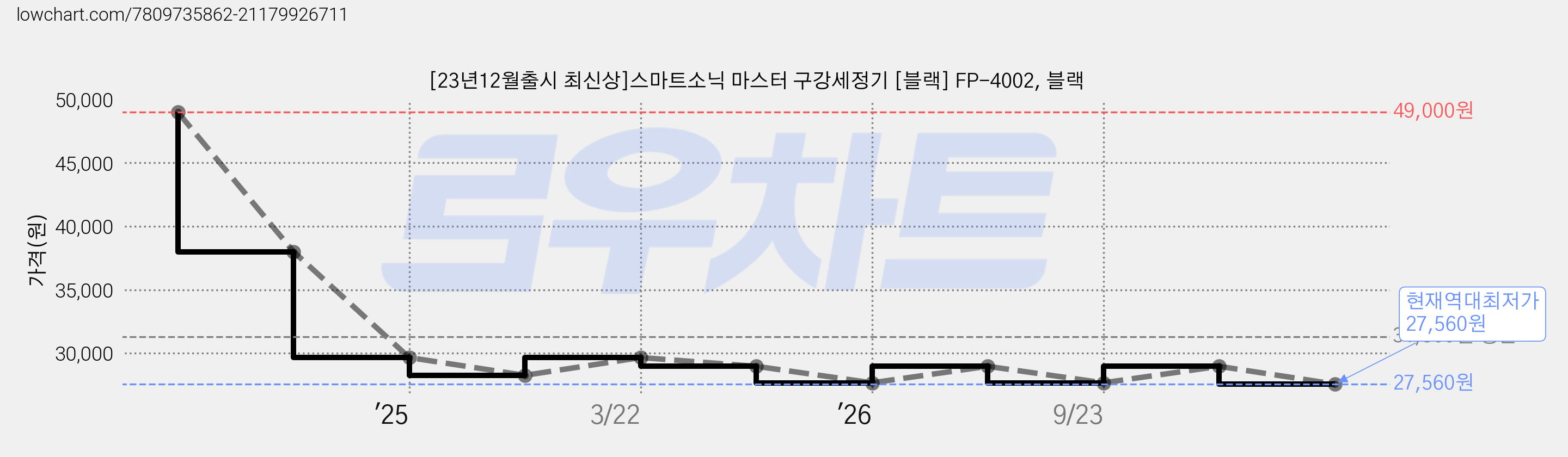 [23년12월출시 최신상]스마트소닉 마스터 구강세정기 [블랙] FP-4002, 블랙 가격 변동 차트, 현재가 27,560원, 역대최저가