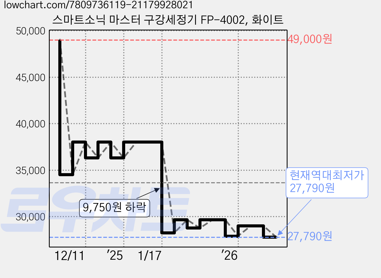 스마트소닉 마스터 구강세정기 FP-4002, 화이트 가격 변동 차트, 현재가 27,790원, 역대최저가