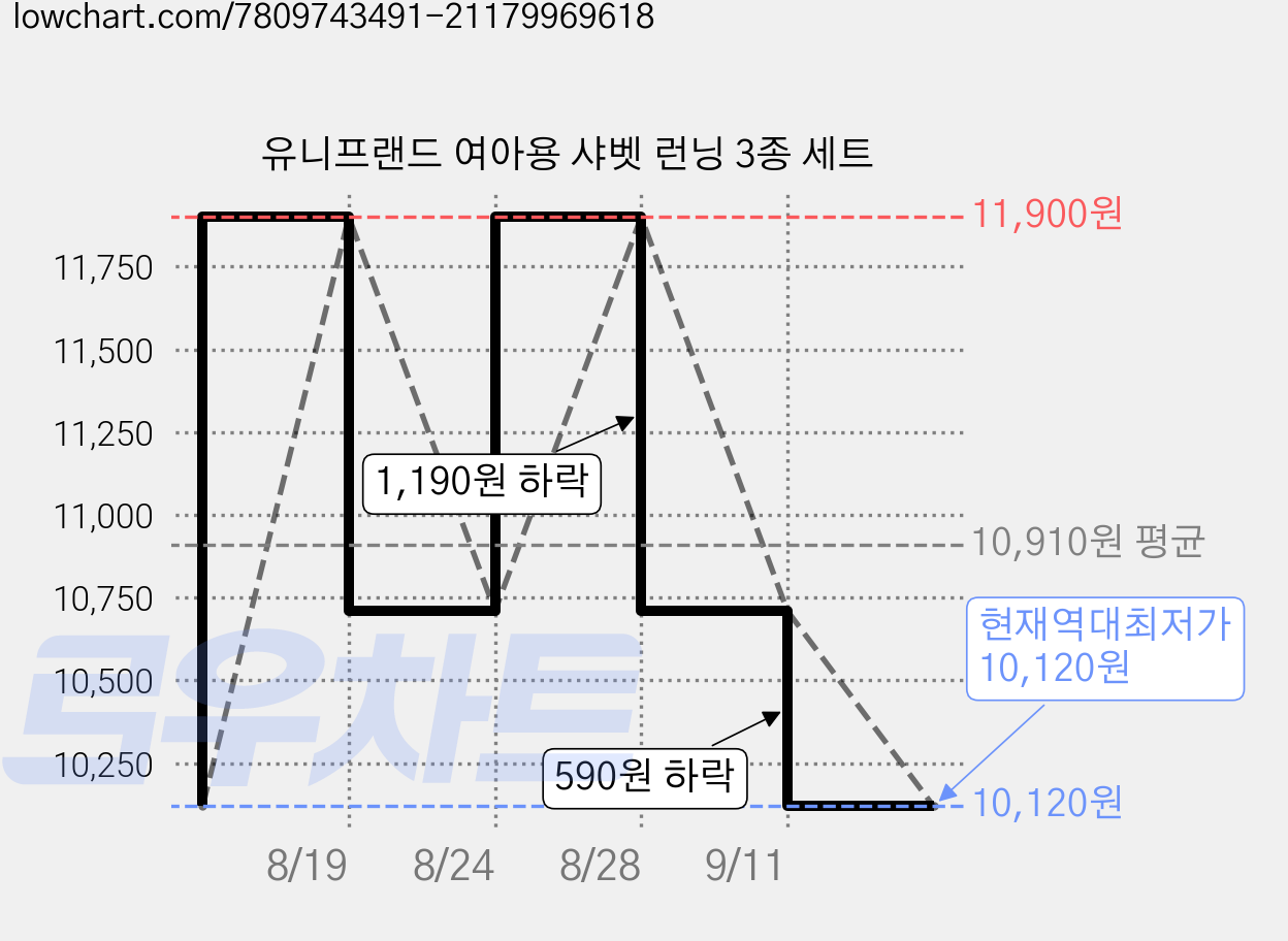 유니프랜드 여아용 샤벳 런닝 3종 세트 가격 변동 차트, 현재가 10,120원, 역대최저가