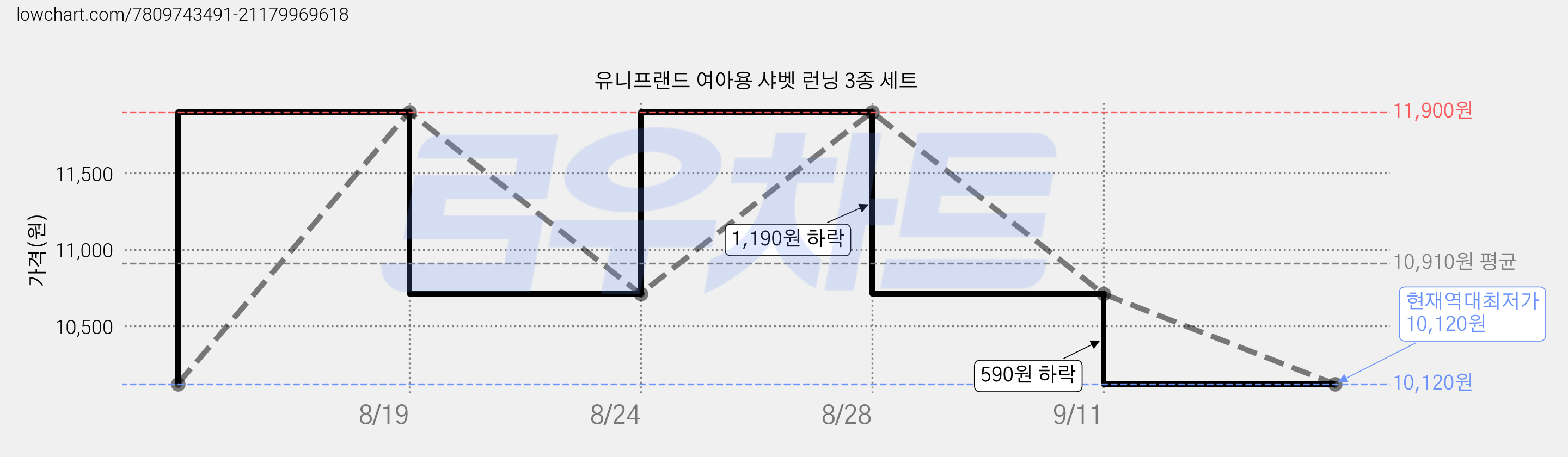 유니프랜드 여아용 샤벳 런닝 3종 세트 가격 변동 차트, 현재가 10,120원, 역대최저가