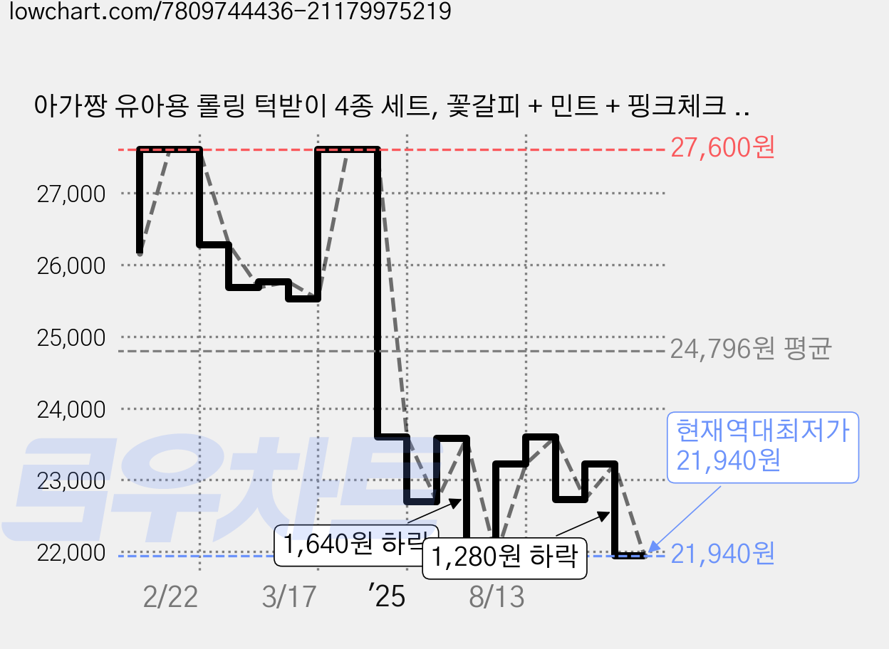아가짱 유아용 롤링 턱받이 4종 세트, 꽃갈피 + 민트 + 핑크체크 + 민트체크, 1세트 가격 변동 차트, 현재가 21,940원, 역대최저가