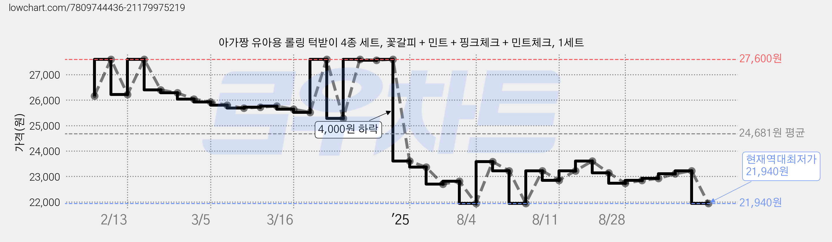 아가짱 유아용 롤링 턱받이 4종 세트, 꽃갈피 + 민트 + 핑크체크 + 민트체크, 1세트 가격 변동 차트, 현재가 21,940원, 역대최저가