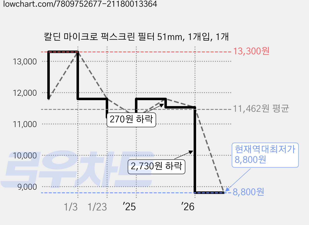 칼딘 마이크로 퍽스크린 필터 51mm, 1개입, 1개 가격 변동 차트, 현재가 8,800원, 역대최저가