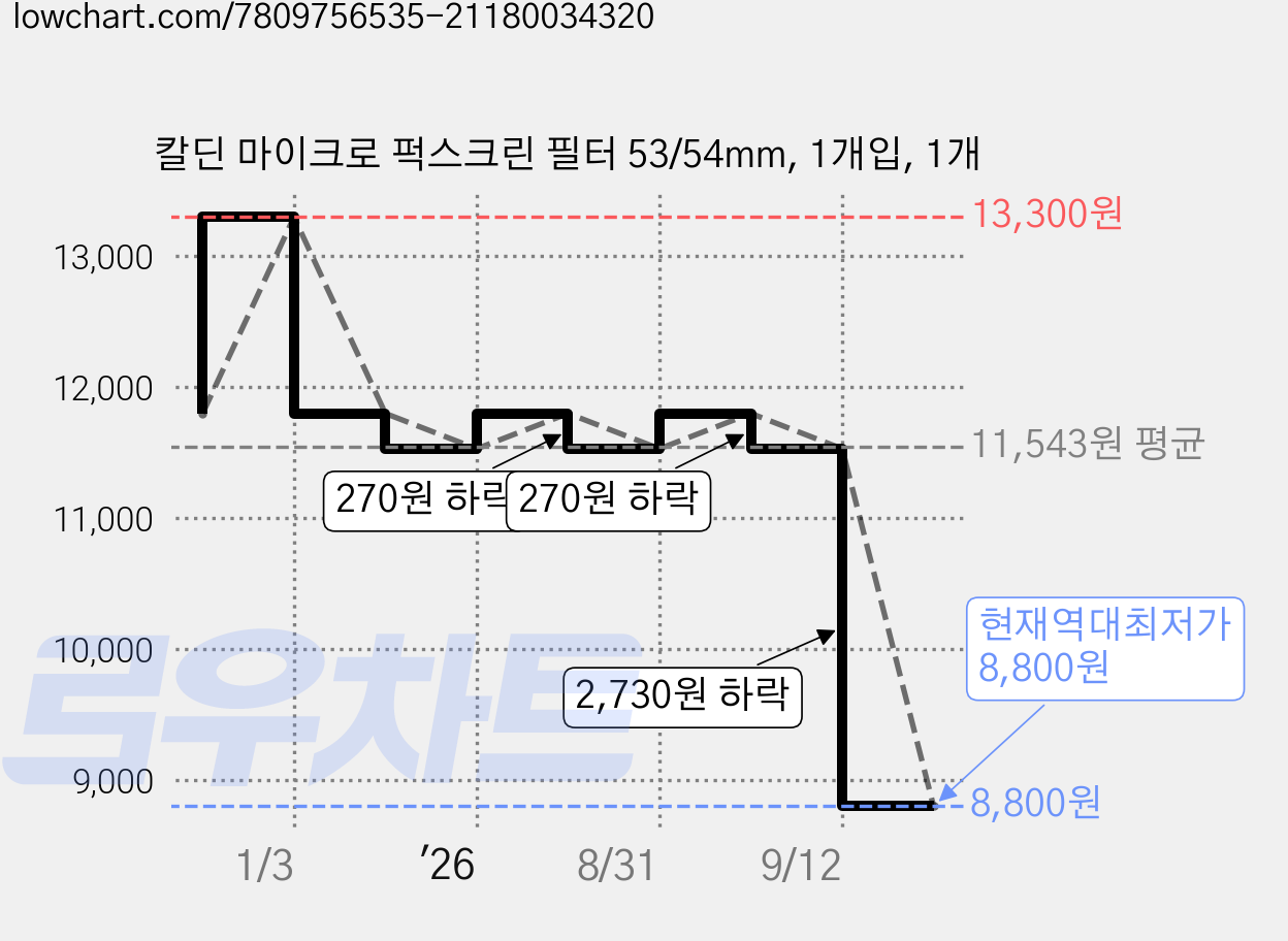 칼딘 마이크로 퍽스크린 필터 53/54mm, 1개입, 1개 가격 변동 차트, 현재가 8,800원, 역대최저가