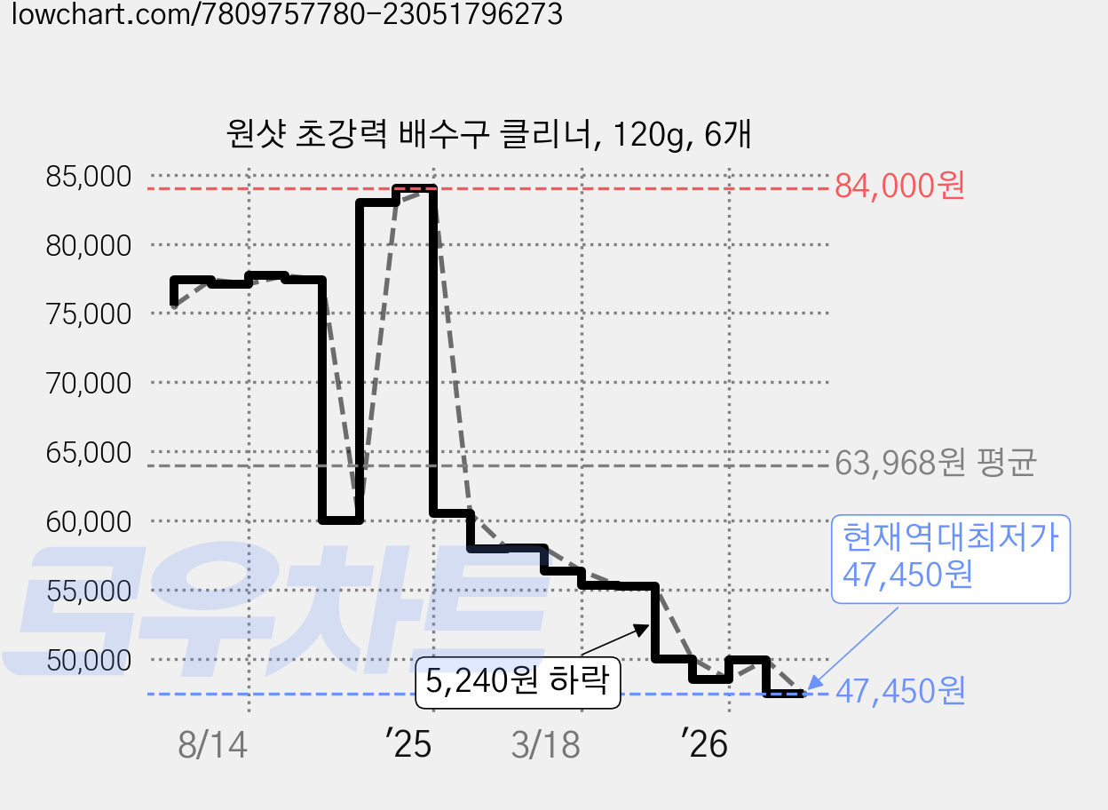 원샷 초강력 배수구 클리너, 120g, 6개 가격 변동 차트, 현재가 47,450원, 역대최저가