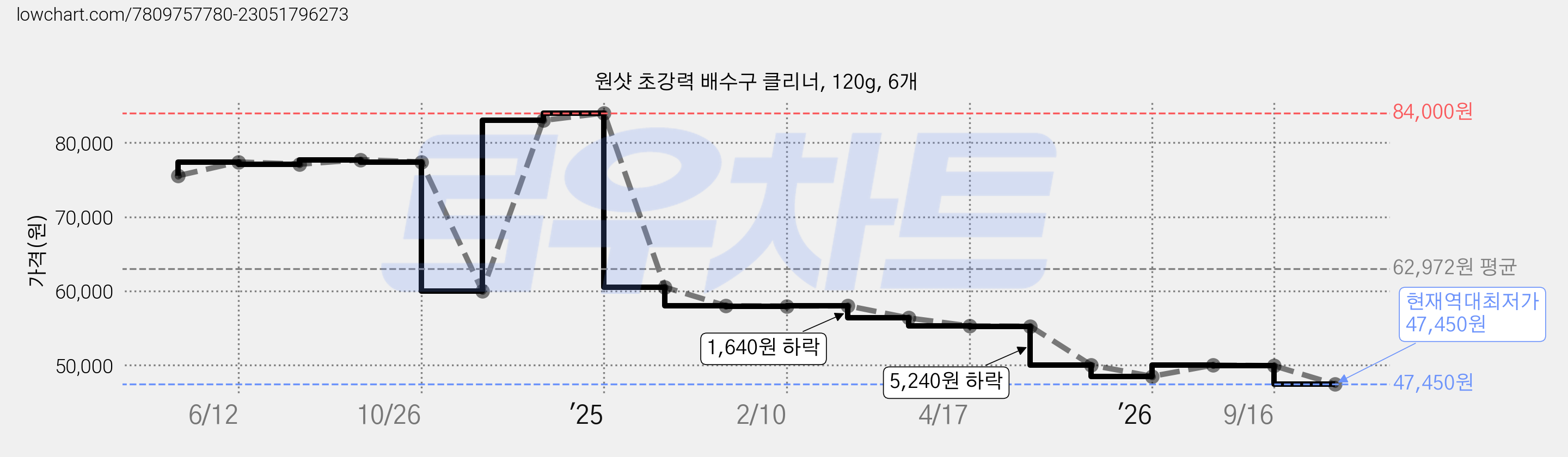 원샷 초강력 배수구 클리너, 120g, 6개 가격 변동 차트, 현재가 47,450원, 역대최저가