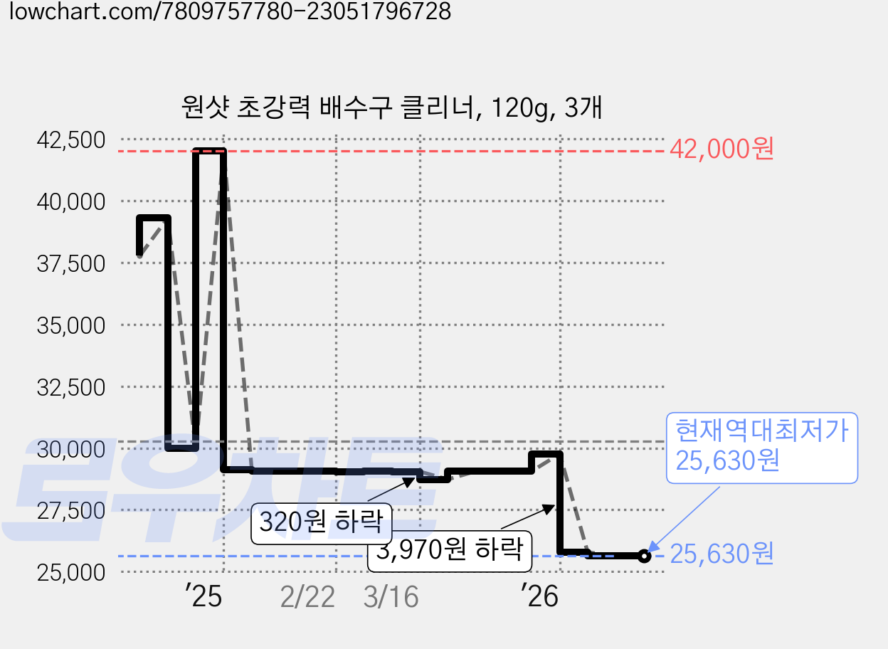 원샷 초강력 배수구 클리너, 120g, 3개 가격 변동 차트, 현재가 25,630원, 역대최저가