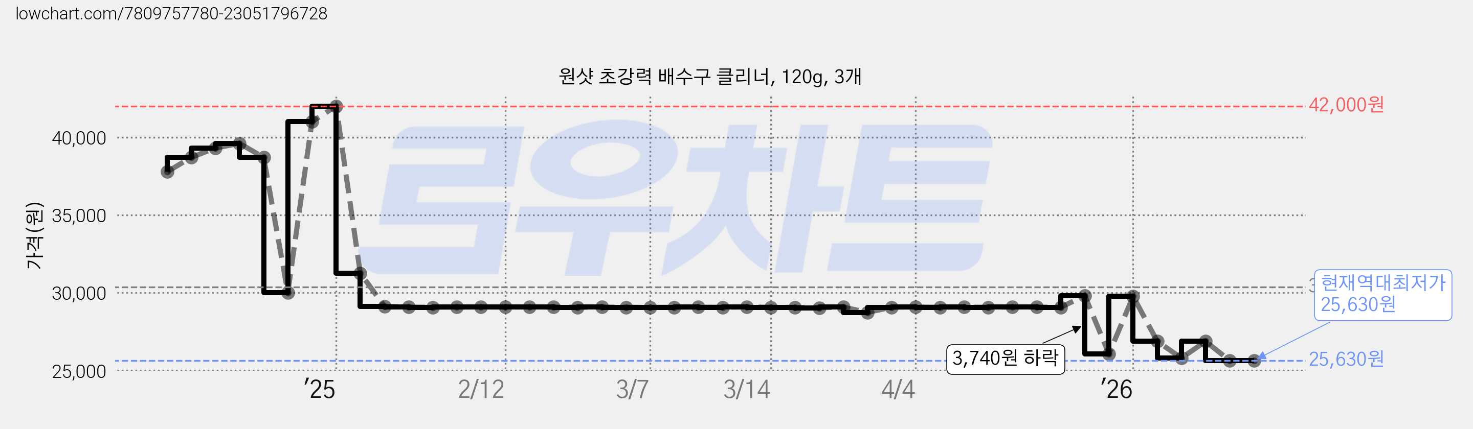 원샷 초강력 배수구 클리너, 120g, 3개 가격 변동 차트, 현재가 25,630원, 역대최저가