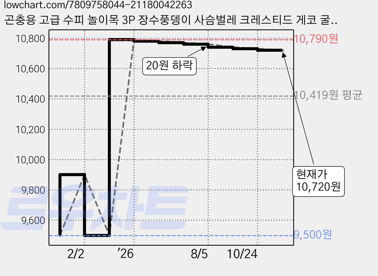 곤충용 고급 수피 놀이목 3P 장수풍뎅이 사슴벌레 크레스티드 게코 굴피판, 3개 가격 변동 차트, 현재가 10,720원, 관측 최저가 9,500원