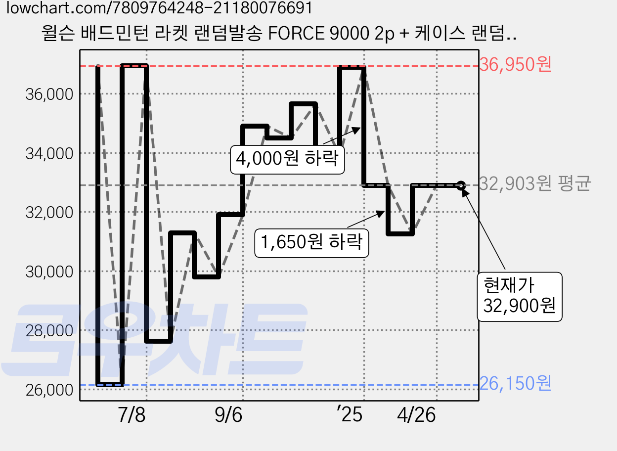 윌슨 배드민턴 라켓 랜덤발송 FORCE 9000 2p + 케이스 랜덤발송 세트, 1세트 가격 변동 차트, 현재가 32,900원, 관측 최저가 26,150원