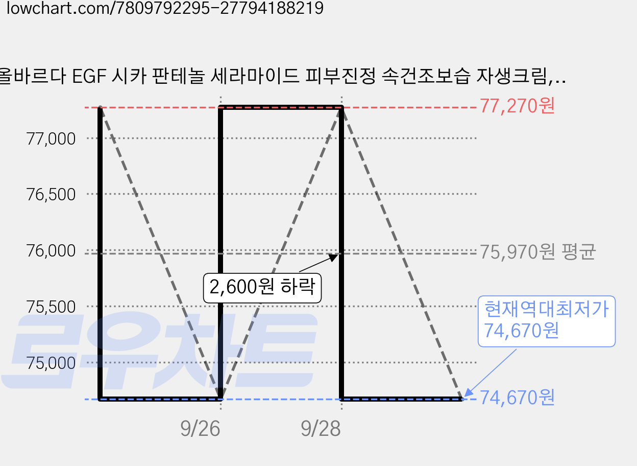 올바르다 EGF 시카 판테놀 세라마이드 피부진정 속건조보습 자생크림, 3개, 50g 가격 변동 차트, 현재가 74,670원, 역대최저가