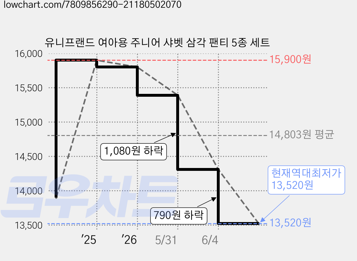 유니프랜드 여아용 주니어 샤벳 삼각 팬티 5종 세트 가격 변동 차트, 현재가 13,520원, 역대최저가