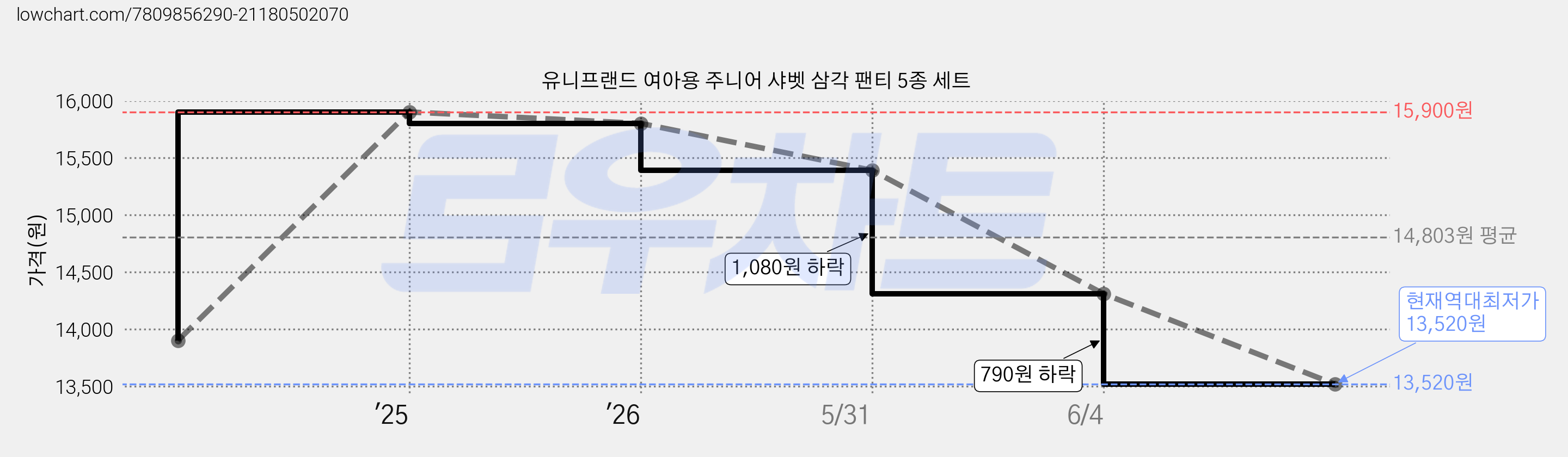 유니프랜드 여아용 주니어 샤벳 삼각 팬티 5종 세트 가격 변동 차트, 현재가 13,520원, 역대최저가