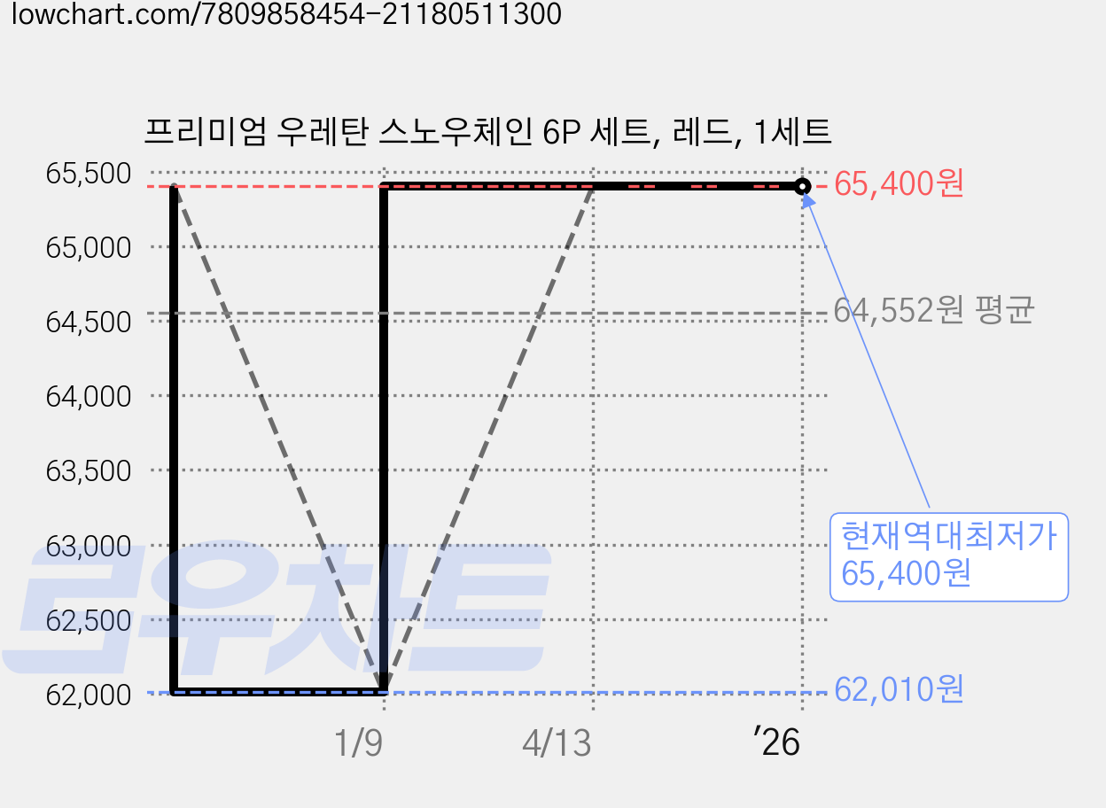 프리미엄 우레탄 스노우체인 6P 세트, 레드, 1세트 가격 변동 차트, 현재가 65,400원, 역대최저가