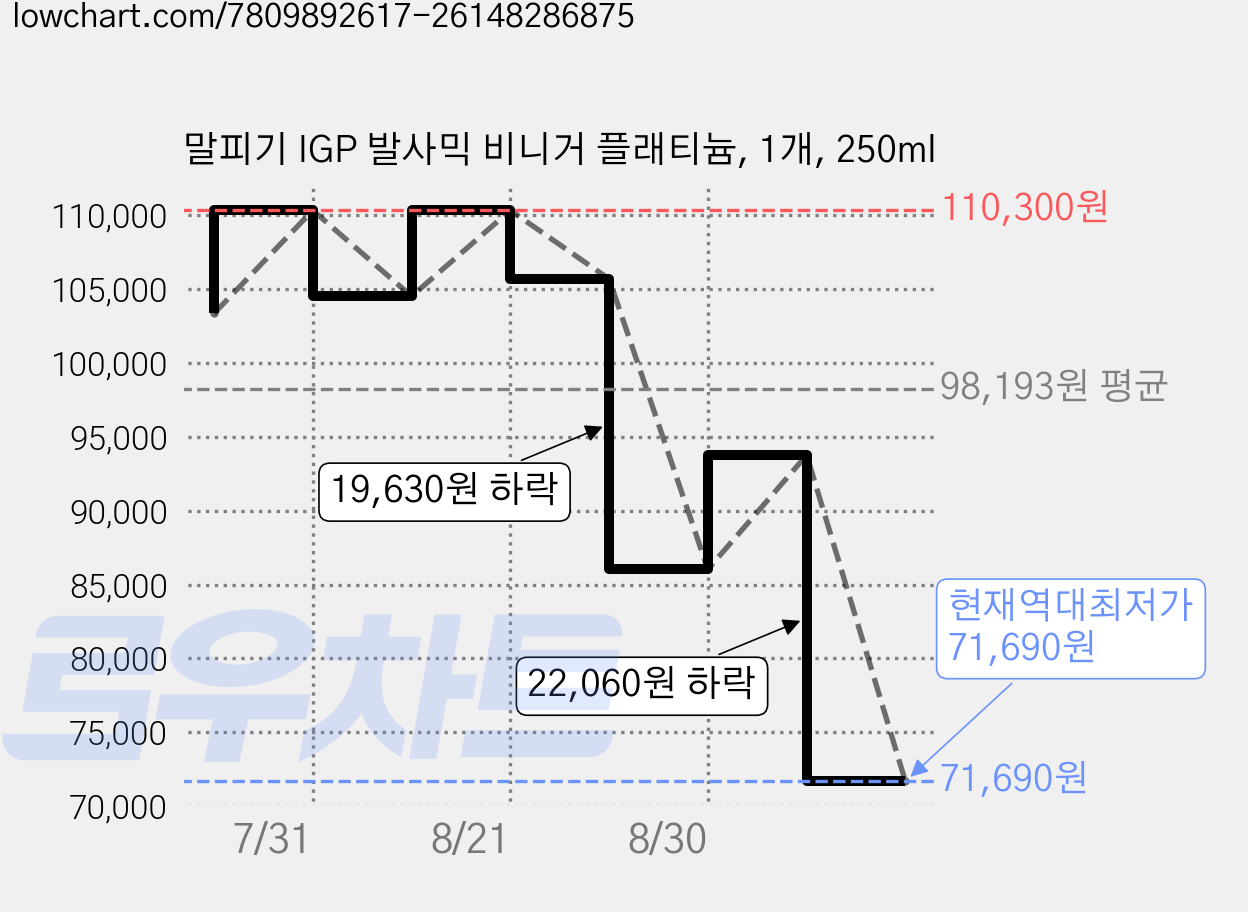 말피기 IGP 발사믹 비니거 플래티늄, 1개, 250ml 가격 변동 차트, 현재가 71,690원, 역대최저가