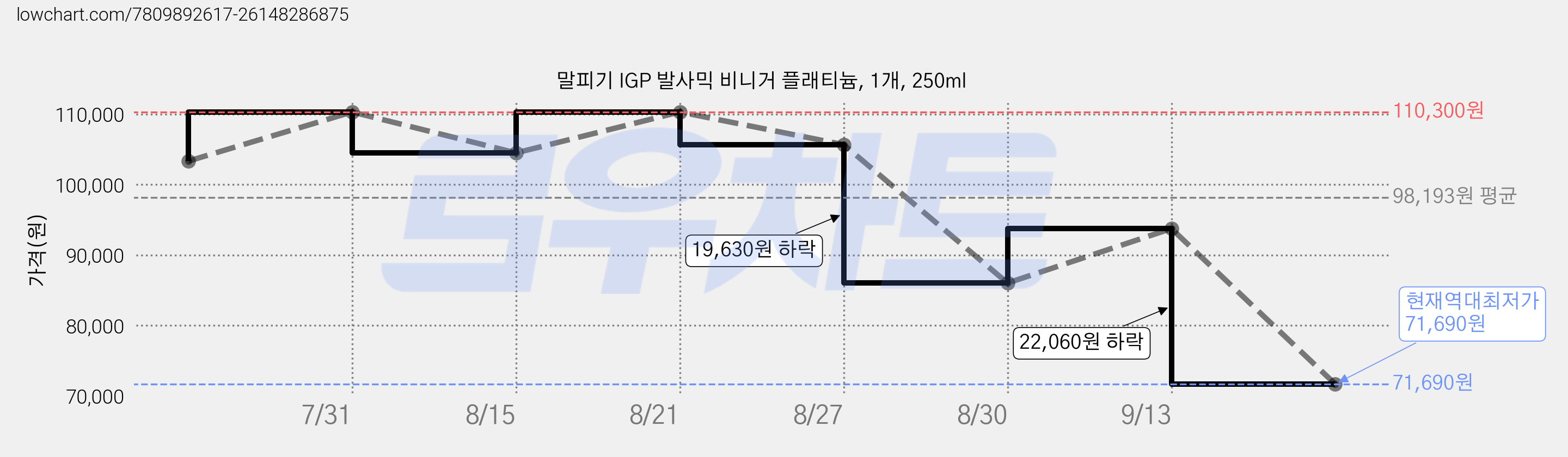 말피기 IGP 발사믹 비니거 플래티늄, 1개, 250ml 가격 변동 차트, 현재가 71,690원, 역대최저가