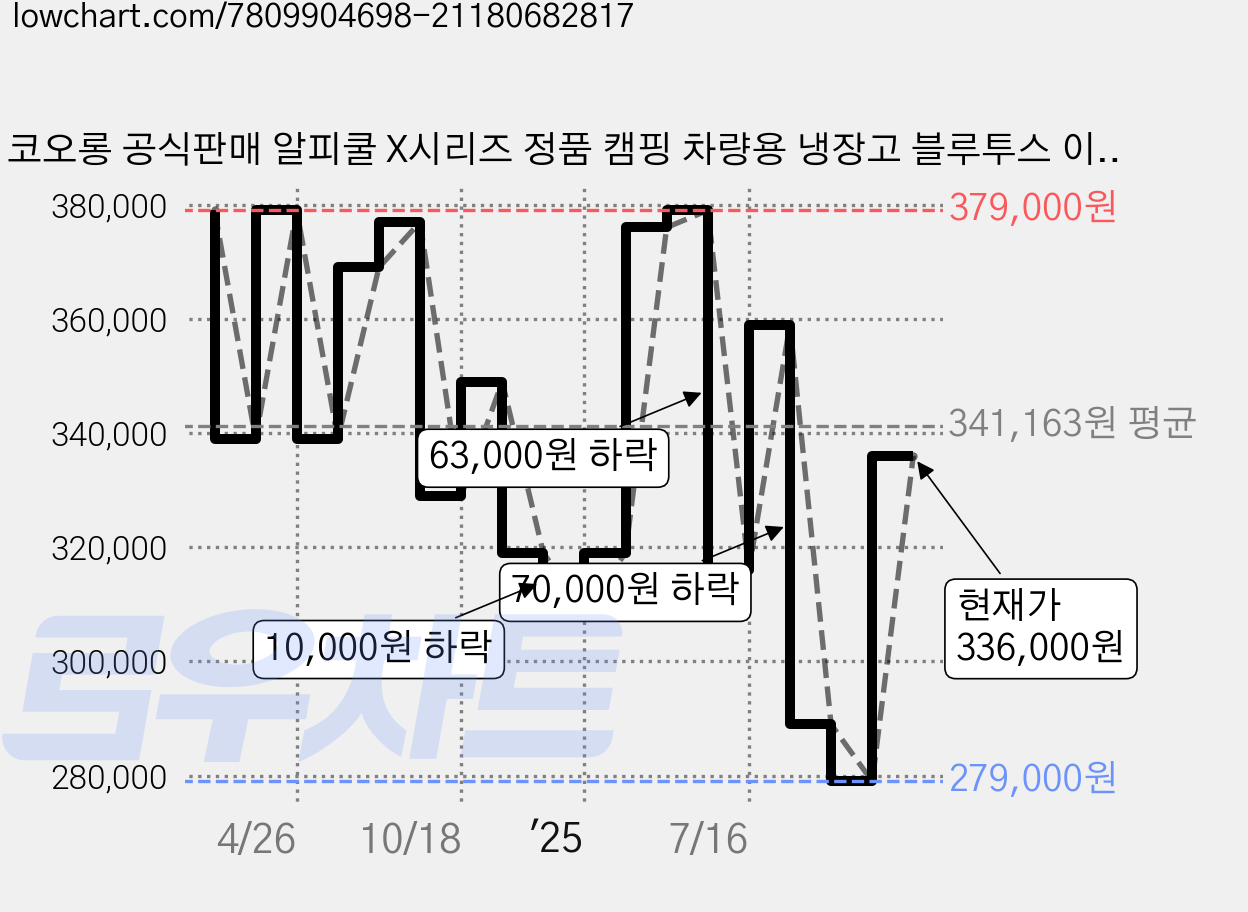 코오롱 공식판매 알피쿨 X시리즈 정품 캠핑 차량용 냉장고 블루투스 이동식 낚시 화물, 37L, 샌드베이지 가격 변동 차트, 현재가 336,000원, 관측 최저가 279,000원