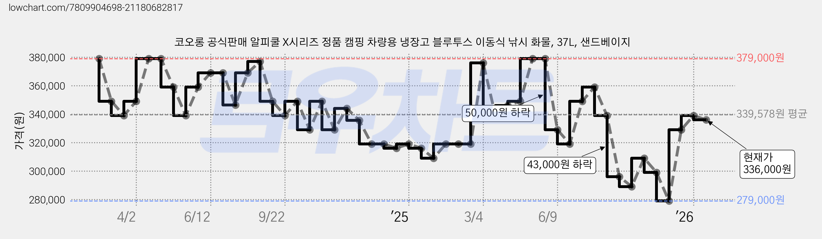 코오롱 공식판매 알피쿨 X시리즈 정품 캠핑 차량용 냉장고 블루투스 이동식 낚시 화물, 37L, 샌드베이지 가격 변동 차트, 현재가 336,000원, 관측 최저가 279,000원