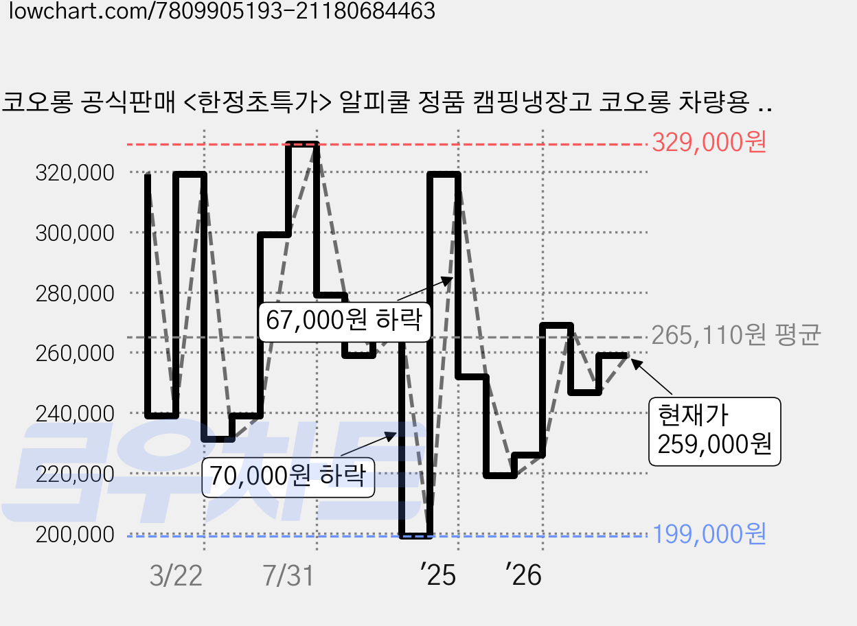 코오롱 공식판매 <한정초특가> 알피쿨 정품 캠핑냉장고 코오롱 차량용 냉동고 휴대 이동식 낚시 차박 30L 40L 50L, S50, 화이트 가격 변동 차트, 현재가 259,000원, 관측 최저가 199,000원