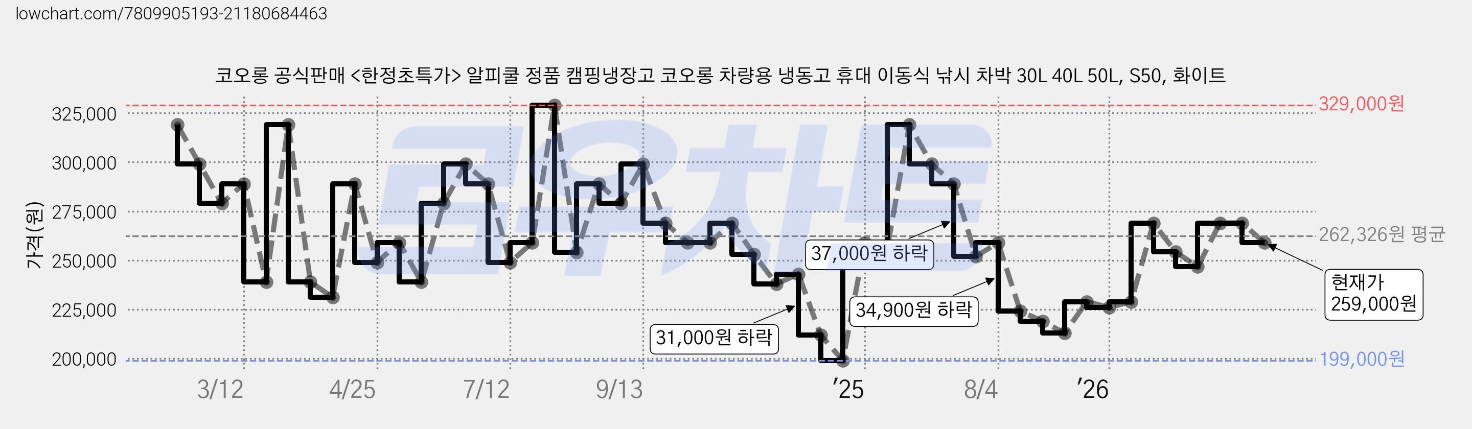 코오롱 공식판매 <한정초특가> 알피쿨 정품 캠핑냉장고 코오롱 차량용 냉동고 휴대 이동식 낚시 차박 30L 40L 50L, S50, 화이트 가격 변동 차트, 현재가 259,000원, 관측 최저가 199,000원
