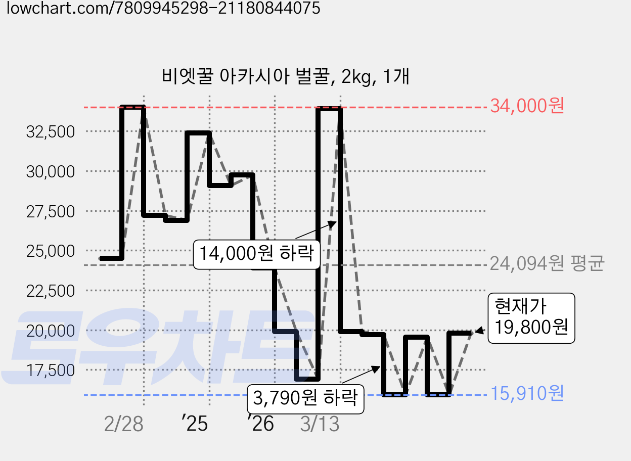비엣꿀 아카시아 벌꿀, 2kg, 1개 가격 변동 차트, 현재가 15,910원, 역대최저가