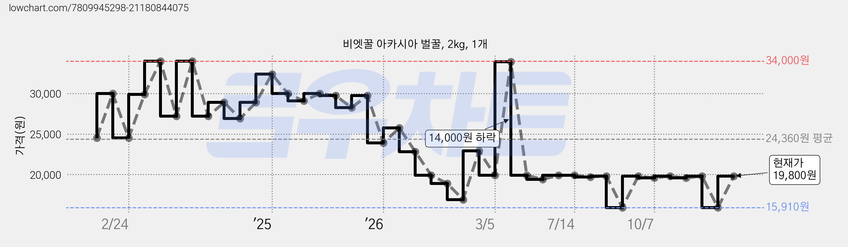 비엣꿀 아카시아 벌꿀, 2kg, 1개 가격 변동 차트, 현재가 15,910원, 역대최저가