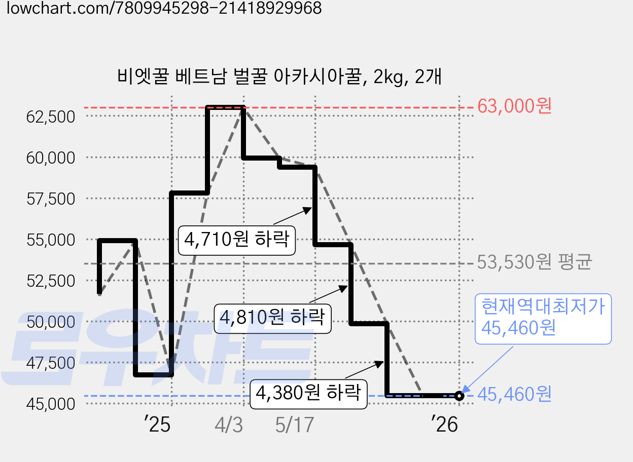 비엣꿀 베트남 벌꿀 아카시아꿀, 2kg, 2개 가격 변동 차트, 현재가 45,460원, 역대최저가