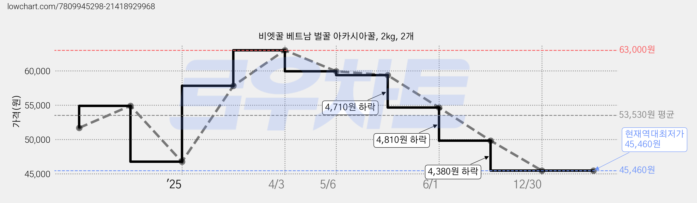 비엣꿀 베트남 벌꿀 아카시아꿀, 2kg, 2개 가격 변동 차트, 현재가 45,460원, 역대최저가