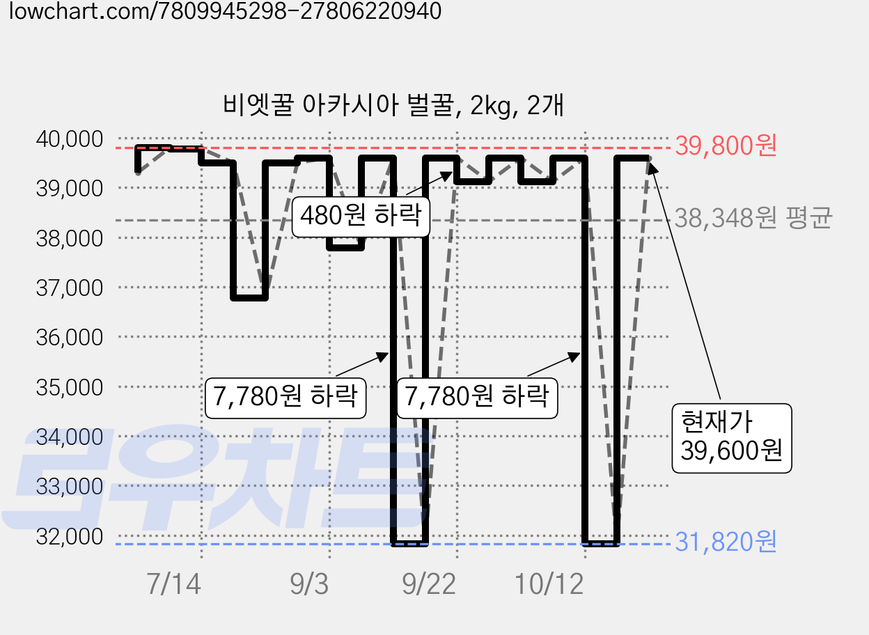 비엣꿀 아카시아 벌꿀, 2kg, 2개 가격 변동 차트, 현재가 31,820원, 역대최저가