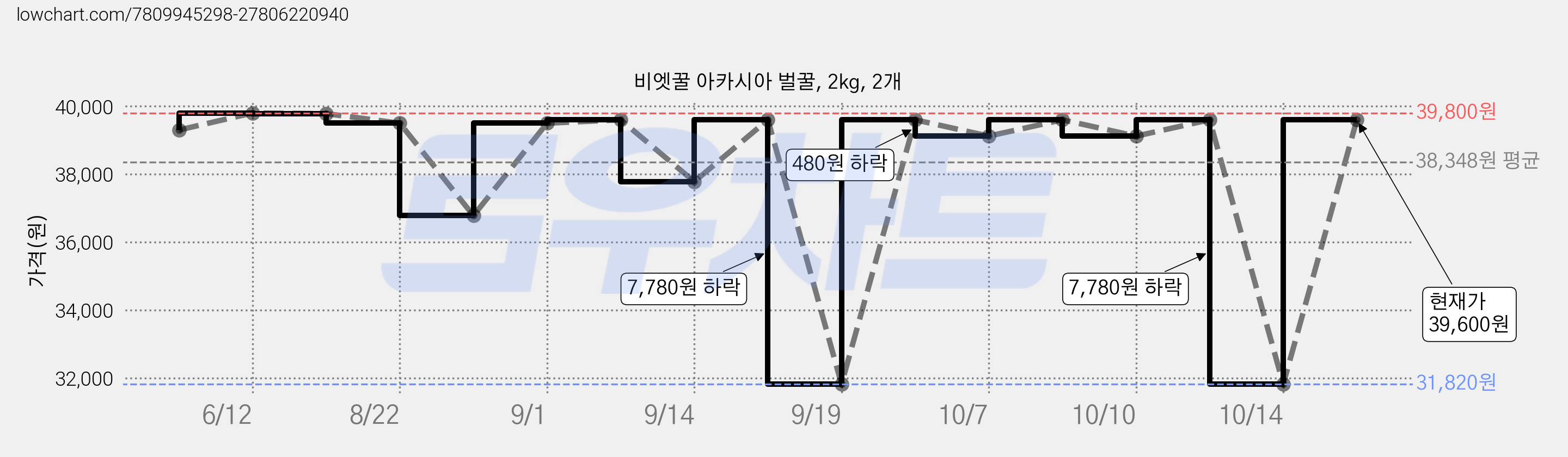 비엣꿀 아카시아 벌꿀, 2kg, 2개 가격 변동 차트, 현재가 31,820원, 역대최저가