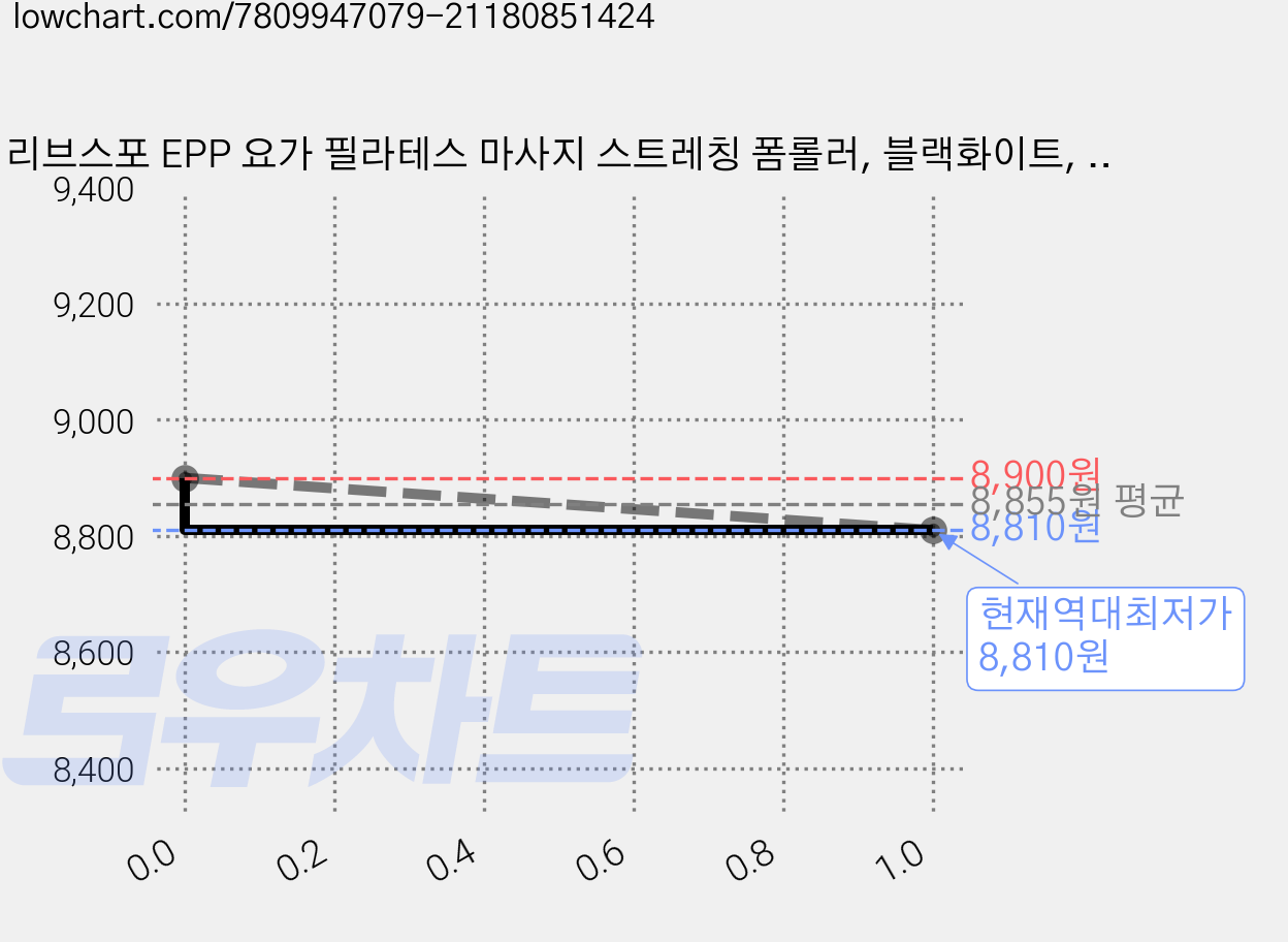 리브스포 EPP 요가 필라테스 마사지 스트레칭 폼롤러, 블랙화이트, 1개 가격 변동 차트, 현재가 8,810원, 역대최저가