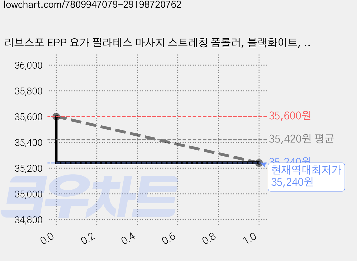 리브스포 EPP 요가 필라테스 마사지 스트레칭 폼롤러, 블랙화이트, 4개 가격 변동 차트, 현재가 35,240원, 역대최저가