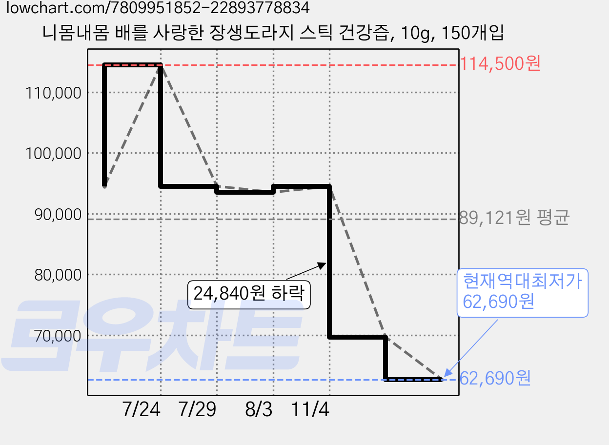 니몸내몸 배를 사랑한 장생도라지 스틱 건강즙, 10g, 150개입 가격 변동 차트, 현재가 62,690원, 역대최저가