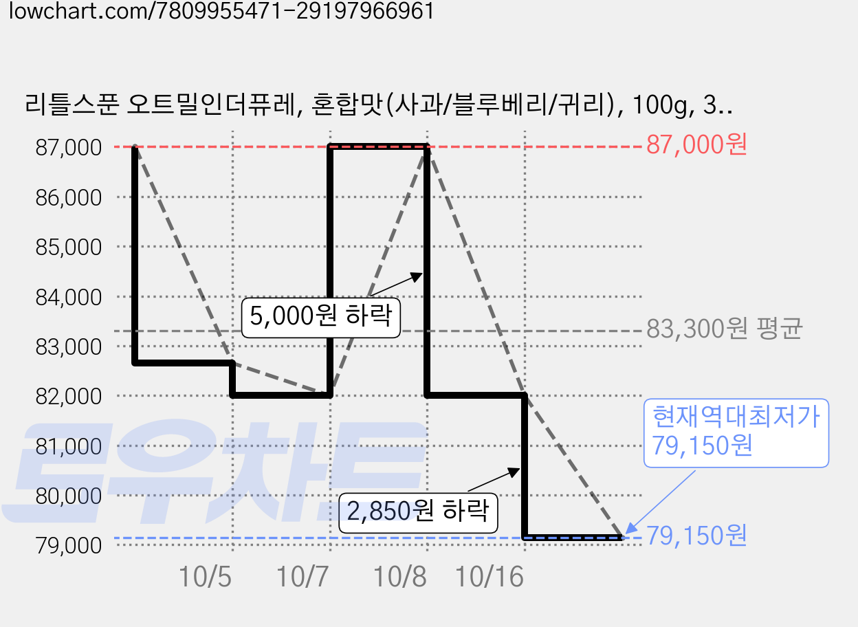 리틀스푼 오트밀인더퓨레, 혼합맛(사과/블루베리/귀리), 100g, 30개 가격 변동 차트, 현재가 82,000원, 역대최저가