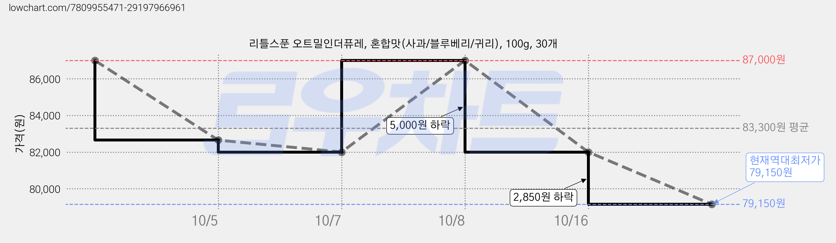 리틀스푼 오트밀인더퓨레, 혼합맛(사과/블루베리/귀리), 100g, 30개 가격 변동 차트, 현재가 82,000원, 역대최저가