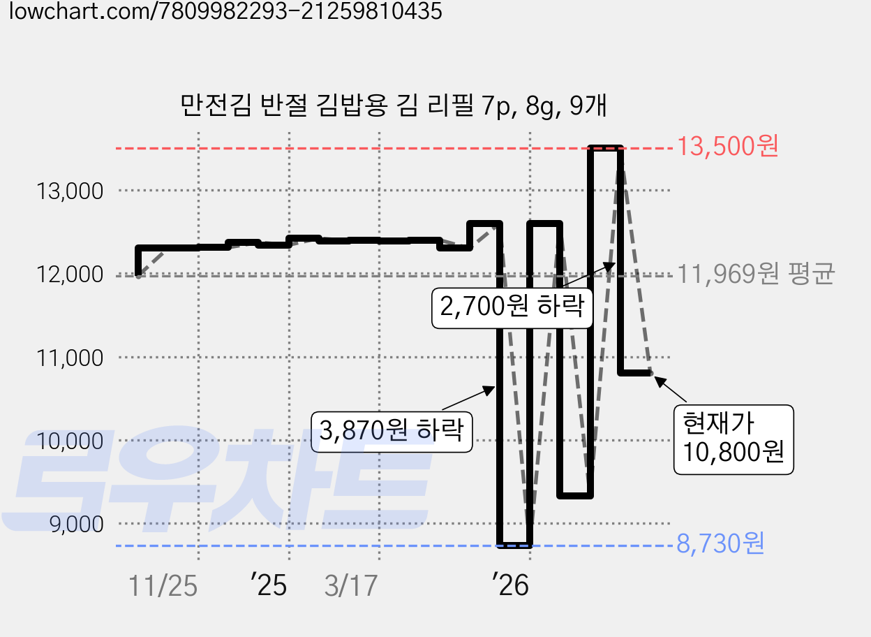 만전김 반절 김밥용 김 리필 7p, 8g, 9개 가격 변동 차트, 현재가 10,800원, 관측 최저가 8,730원