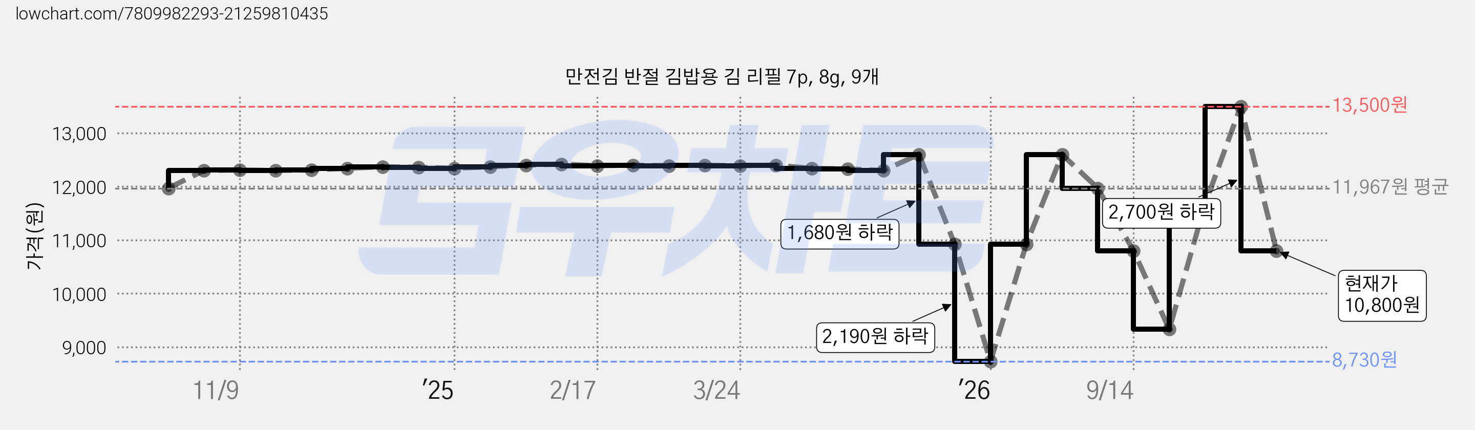 만전김 반절 김밥용 김 리필 7p, 8g, 9개 가격 변동 차트, 현재가 10,800원, 관측 최저가 8,730원