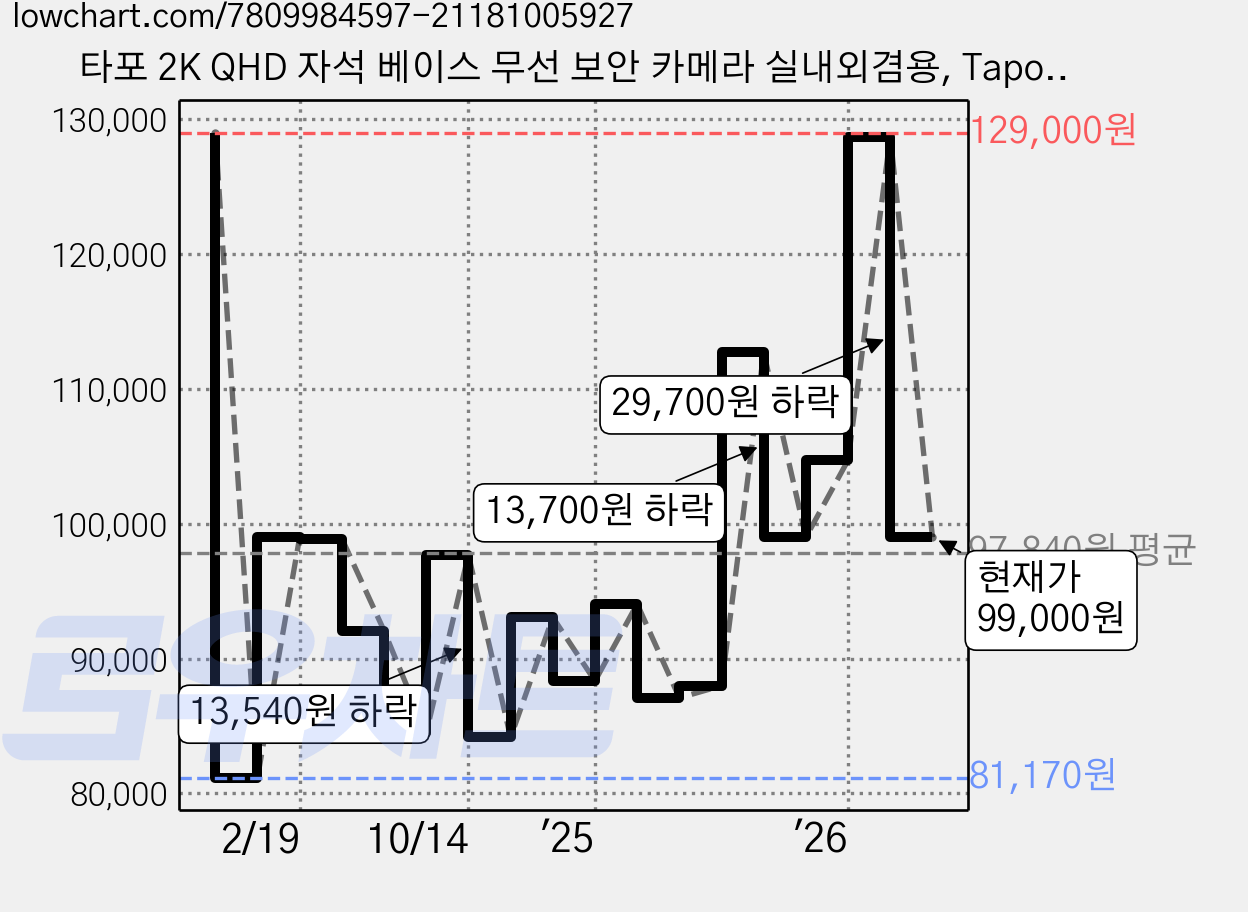 타포 2K QHD 자석 베이스 무선 보안 카메라 실내외겸용, Tapo C425, 1개 가격 변동 차트, 현재가 99,000원, 관측 최저가 81,170원