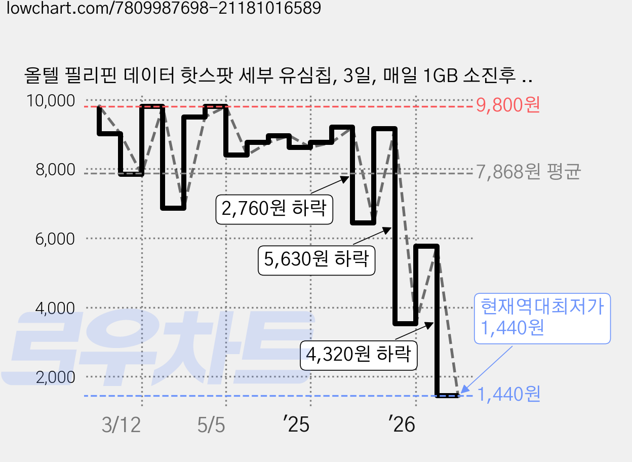올텔 필리핀 데이터 핫스팟 세부 유심칩, 3일, 매일 1GB 소진후 저속무제한, 1개 가격 변동 차트, 현재가 1,440원, 역대최저가