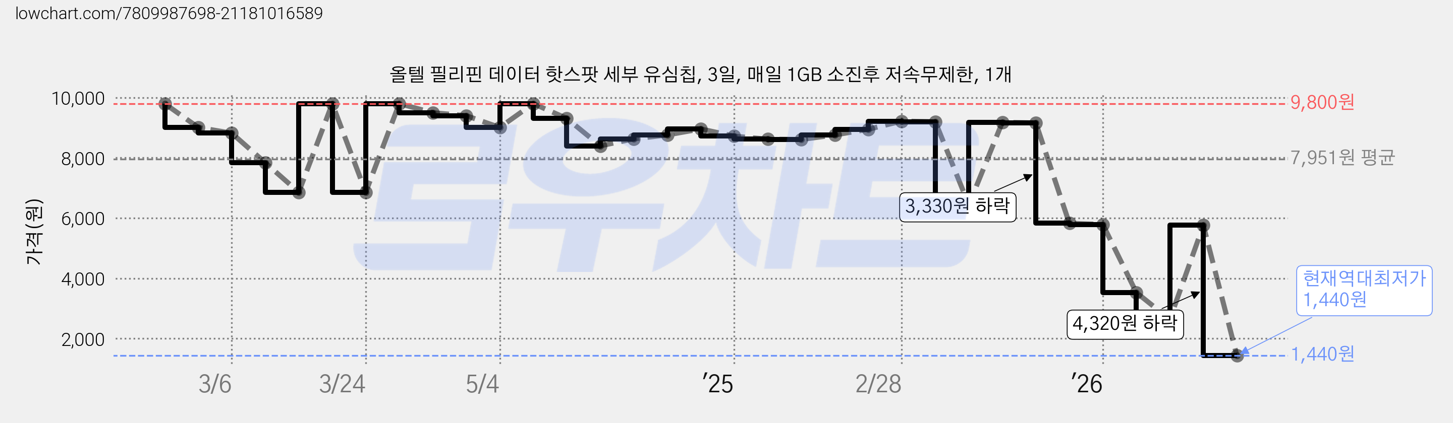 올텔 필리핀 데이터 핫스팟 세부 유심칩, 3일, 매일 1GB 소진후 저속무제한, 1개 가격 변동 차트, 현재가 1,440원, 역대최저가
