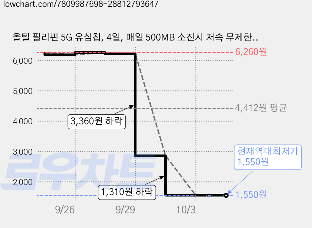 올텔 필리핀 5G 유심칩, 4일, 매일 500MB 소진시 저속 무제한, 1개 가격 변동 차트, 현재가 1,550원, 역대최저가