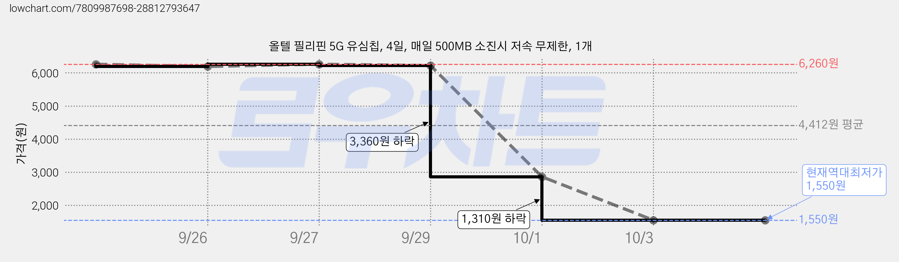 올텔 필리핀 5G 유심칩, 4일, 매일 500MB 소진시 저속 무제한, 1개 가격 변동 차트, 현재가 1,550원, 역대최저가