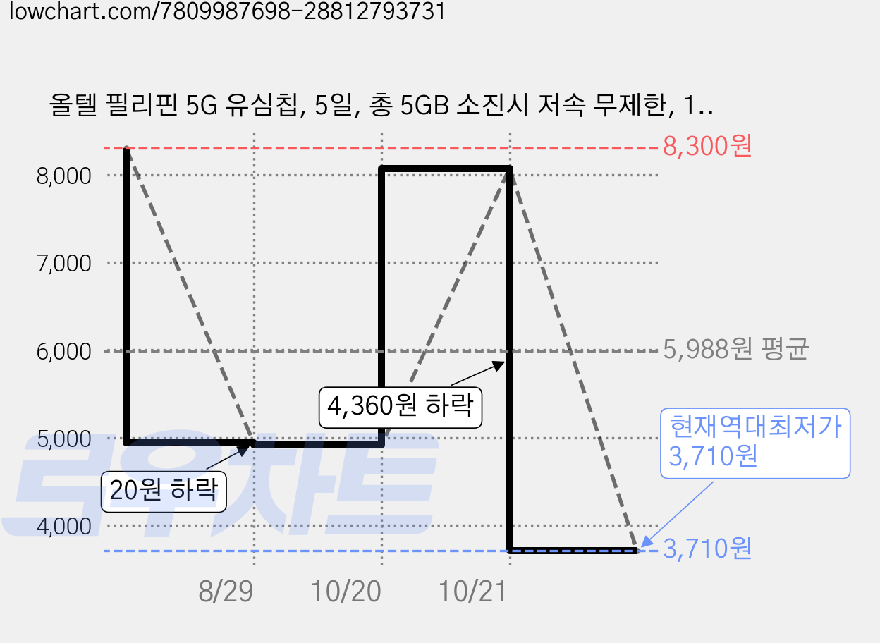 올텔 필리핀 5G 유심칩, 5일, 총 5GB 소진시 저속 무제한, 1개 가격 변동 차트, 현재가 3,710원, 역대최저가