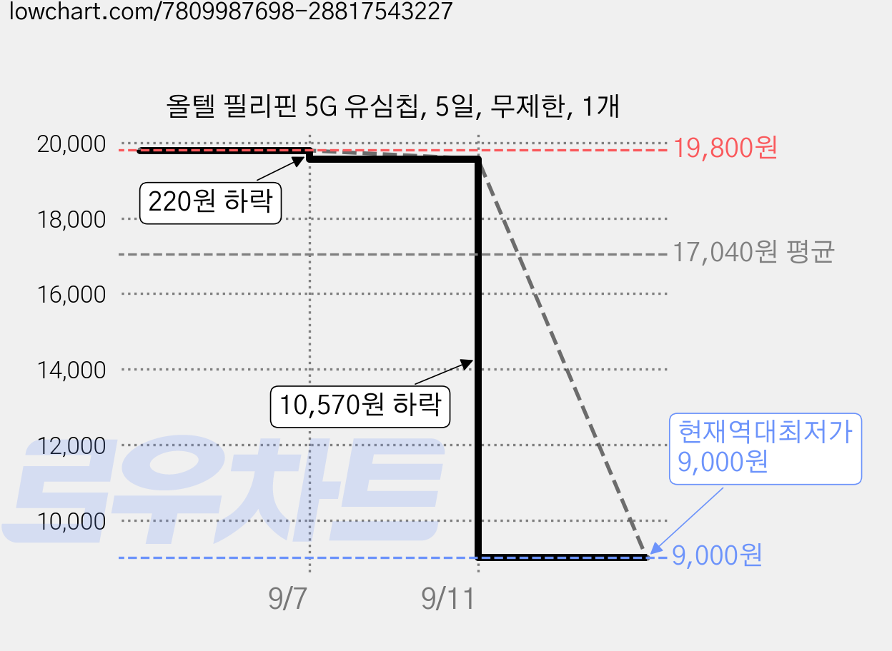 올텔 필리핀 5G 유심칩, 5일, 무제한, 1개 가격 변동 차트, 현재가 9,000원, 역대최저가
