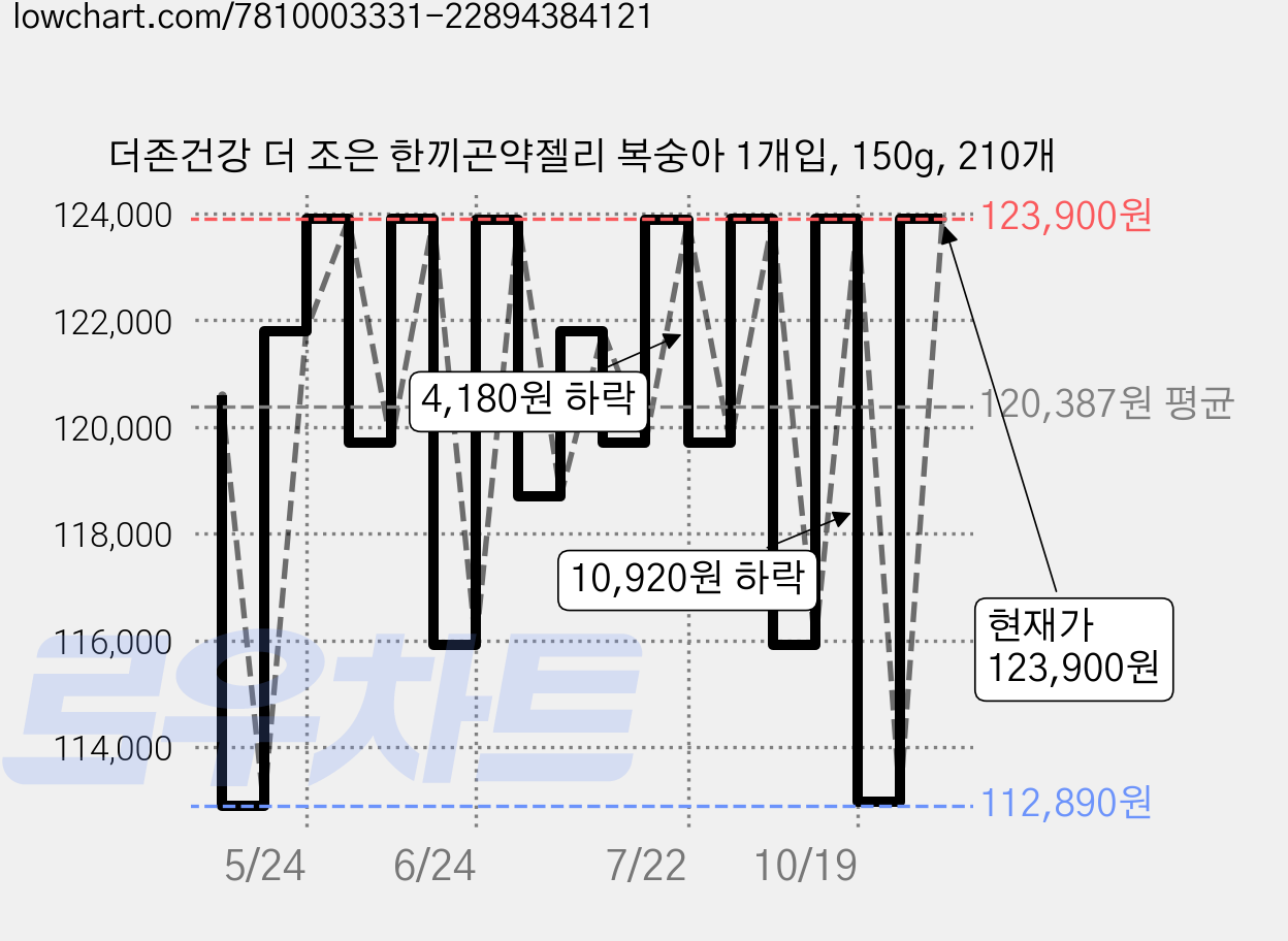 더존건강 더 조은 한끼곤약젤리 복숭아 1개입, 150g, 210개 가격 변동 차트, 현재가 123,900원, 관측 최저가 112,890원